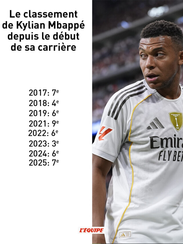 Mbappé toujours, 7e du Ballon d’Or 2025, une régression?